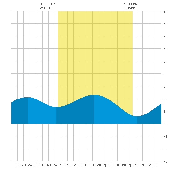 Rattlesnake Cove tide chart for Sunday, September 29, 2024