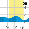 Rattlesnake Cove tide chart for Sunday, September 29, 2024
