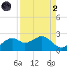 Rattlesnake Cove tide chart for Monday, September 2, 2024