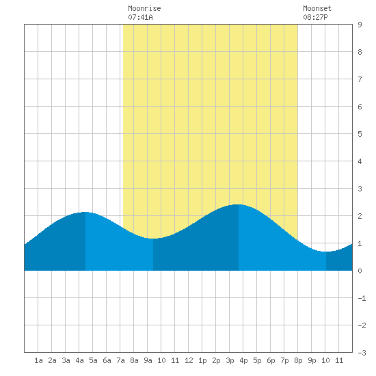 Rattlesnake Cove tide chart for Tuesday, September 3, 2024