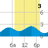 Rattlesnake Cove tide chart for Tuesday, September 3, 2024