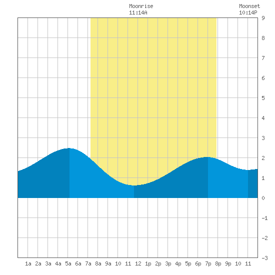 Rattlesnake Cove tide chart for Saturday, September 7, 2024