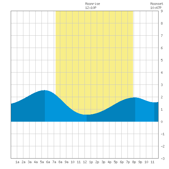 Rattlesnake Cove tide chart for Sunday, September 8, 2024
