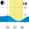 Rattlesnake Cove tide chart for Thursday, October 10, 2024