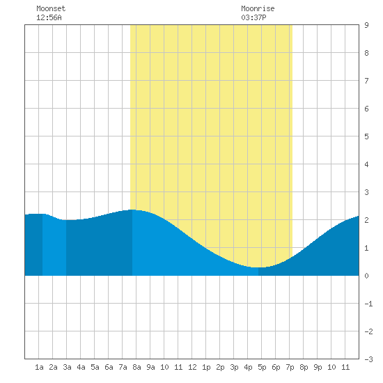 Rattlesnake Cove tide chart for Friday, October 11, 2024