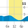 Rattlesnake Cove tide chart for Friday, October 11, 2024