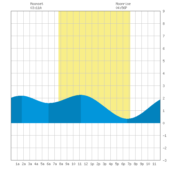 Rattlesnake Cove tide chart for Sunday, October 13, 2024