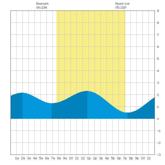 Rattlesnake Cove tide chart for Monday, October 14, 2024