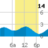 Rattlesnake Cove tide chart for Monday, October 14, 2024