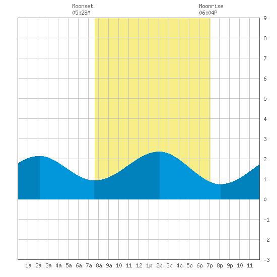 Rattlesnake Cove tide chart for Tuesday, October 15, 2024
