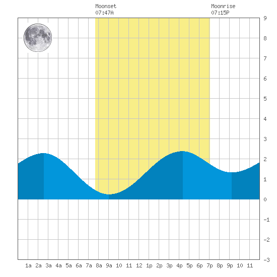 Rattlesnake Cove tide chart for Thursday, October 17, 2024