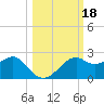 Rattlesnake Cove tide chart for Friday, October 18, 2024