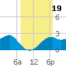 Rattlesnake Cove tide chart for Saturday, October 19, 2024