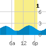Rattlesnake Cove tide chart for Tuesday, October 1, 2024