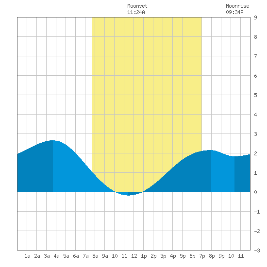 Rattlesnake Cove tide chart for Sunday, October 20, 2024