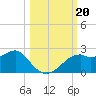 Rattlesnake Cove tide chart for Sunday, October 20, 2024
