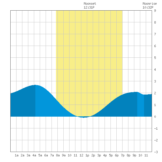 Rattlesnake Cove tide chart for Monday, October 21, 2024