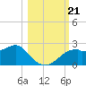 Rattlesnake Cove tide chart for Monday, October 21, 2024