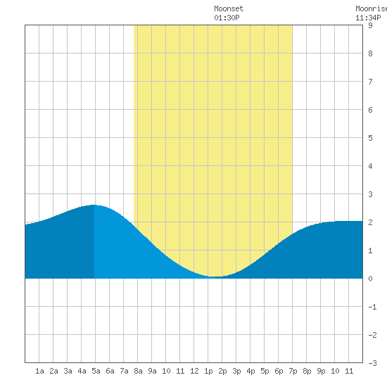 Rattlesnake Cove tide chart for Tuesday, October 22, 2024