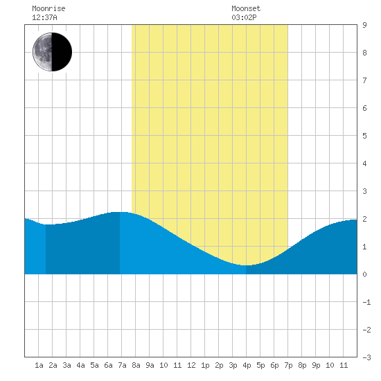 Rattlesnake Cove tide chart for Thursday, October 24, 2024
