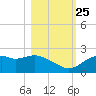 Rattlesnake Cove tide chart for Friday, October 25, 2024