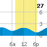 Rattlesnake Cove tide chart for Sunday, October 27, 2024