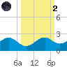 Rattlesnake Cove tide chart for Wednesday, October 2, 2024