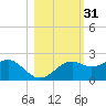 Rattlesnake Cove tide chart for Thursday, October 31, 2024