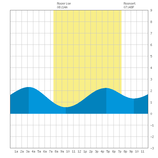 Rattlesnake Cove tide chart for Thursday, October 3, 2024