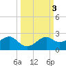 Rattlesnake Cove tide chart for Thursday, October 3, 2024