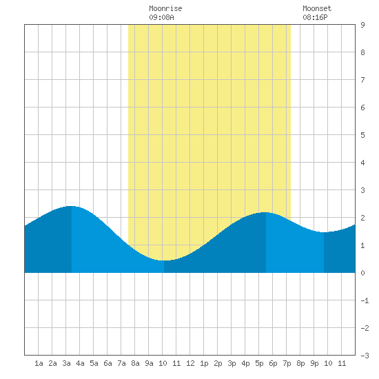 Rattlesnake Cove tide chart for Friday, October 4, 2024