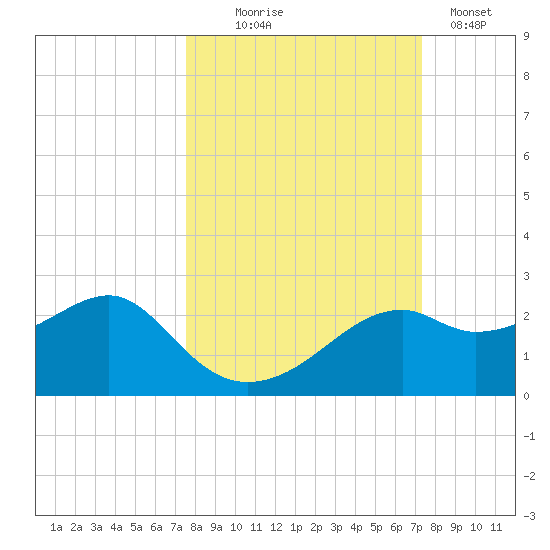 Rattlesnake Cove tide chart for Saturday, October 5, 2024