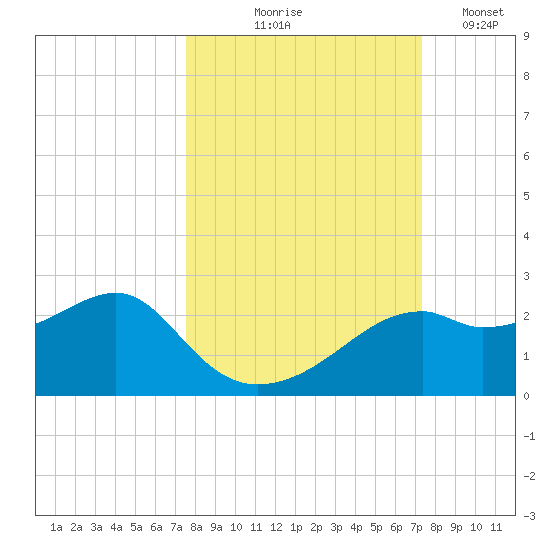 Rattlesnake Cove tide chart for Sunday, October 6, 2024