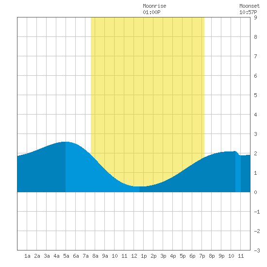 Rattlesnake Cove tide chart for Tuesday, October 8, 2024