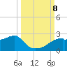 Rattlesnake Cove tide chart for Tuesday, October 8, 2024