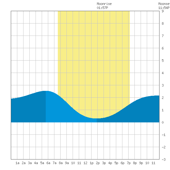 Rattlesnake Cove tide chart for Wednesday, October 9, 2024