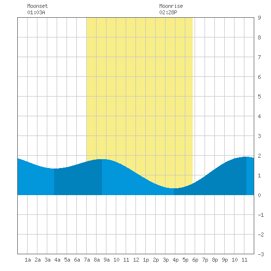Rattlesnake Cove tide chart for Sunday, November 10, 2024