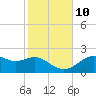 Rattlesnake Cove tide chart for Sunday, November 10, 2024
