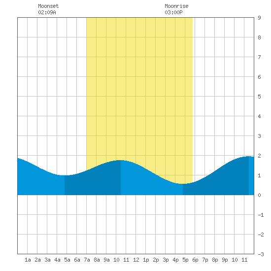 Rattlesnake Cove tide chart for Monday, November 11, 2024