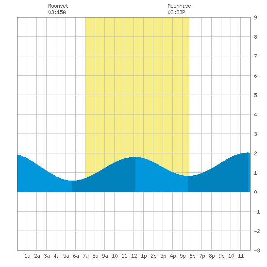 Rattlesnake Cove tide chart for Tuesday, November 12, 2024