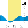 Rattlesnake Cove tide chart for Saturday, November 16, 2024