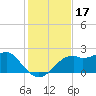 Rattlesnake Cove tide chart for Sunday, November 17, 2024