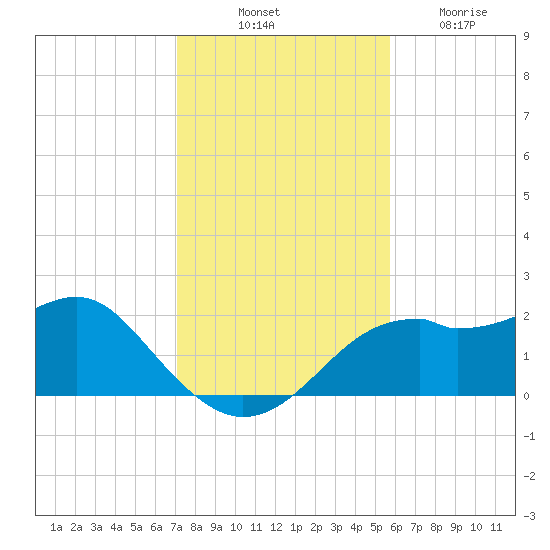 Rattlesnake Cove tide chart for Monday, November 18, 2024