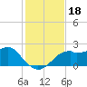 Rattlesnake Cove tide chart for Monday, November 18, 2024
