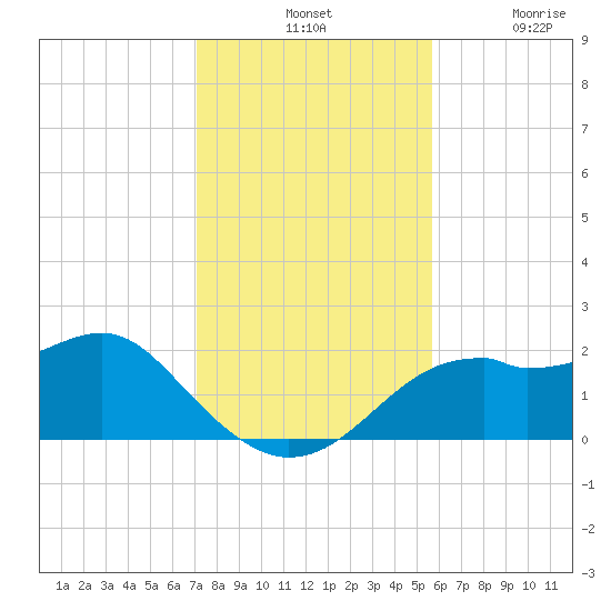 Rattlesnake Cove tide chart for Tuesday, November 19, 2024