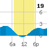 Rattlesnake Cove tide chart for Tuesday, November 19, 2024