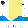 Rattlesnake Cove tide chart for Friday, November 1, 2024