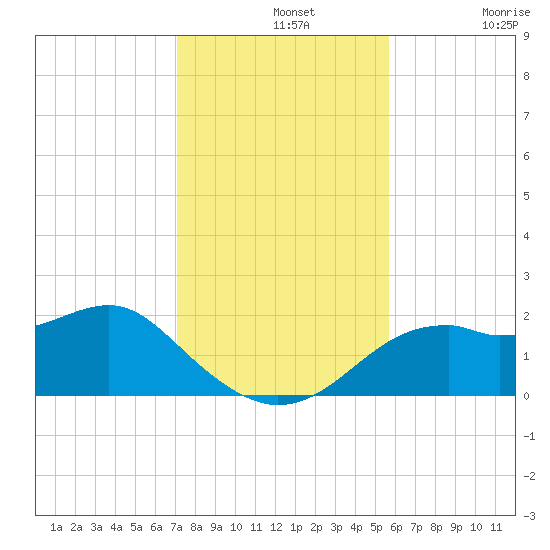 Rattlesnake Cove tide chart for Wednesday, November 20, 2024
