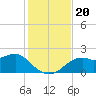 Rattlesnake Cove tide chart for Wednesday, November 20, 2024