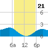 Rattlesnake Cove tide chart for Thursday, November 21, 2024
